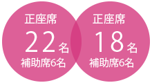 正座席22名(補助席6名)／正座席18名(補助席6名)